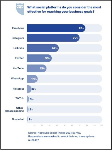 1 OPTIMIZE YOUR SOCIAL MEDIA STRATEGY FOR 2021