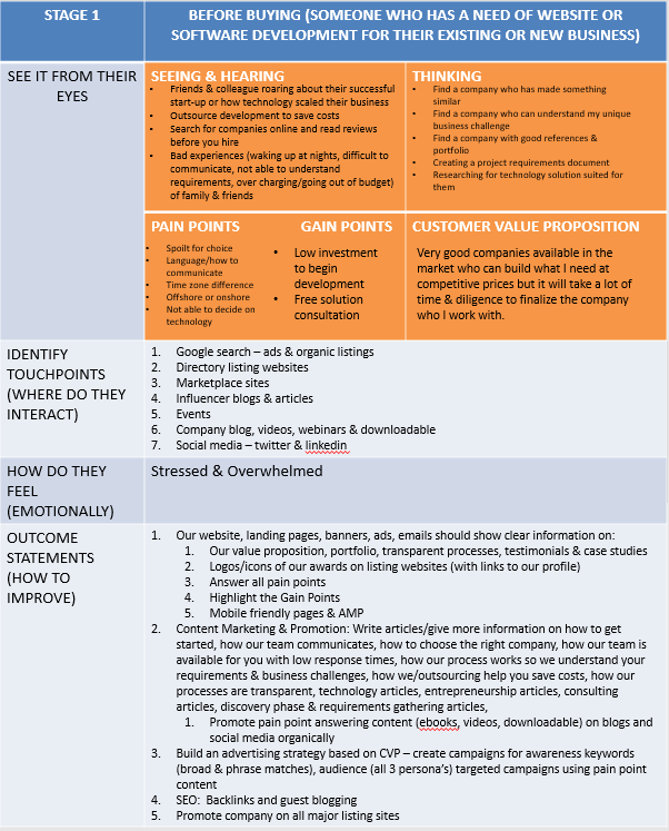 empathy map for a typical b2b software development company