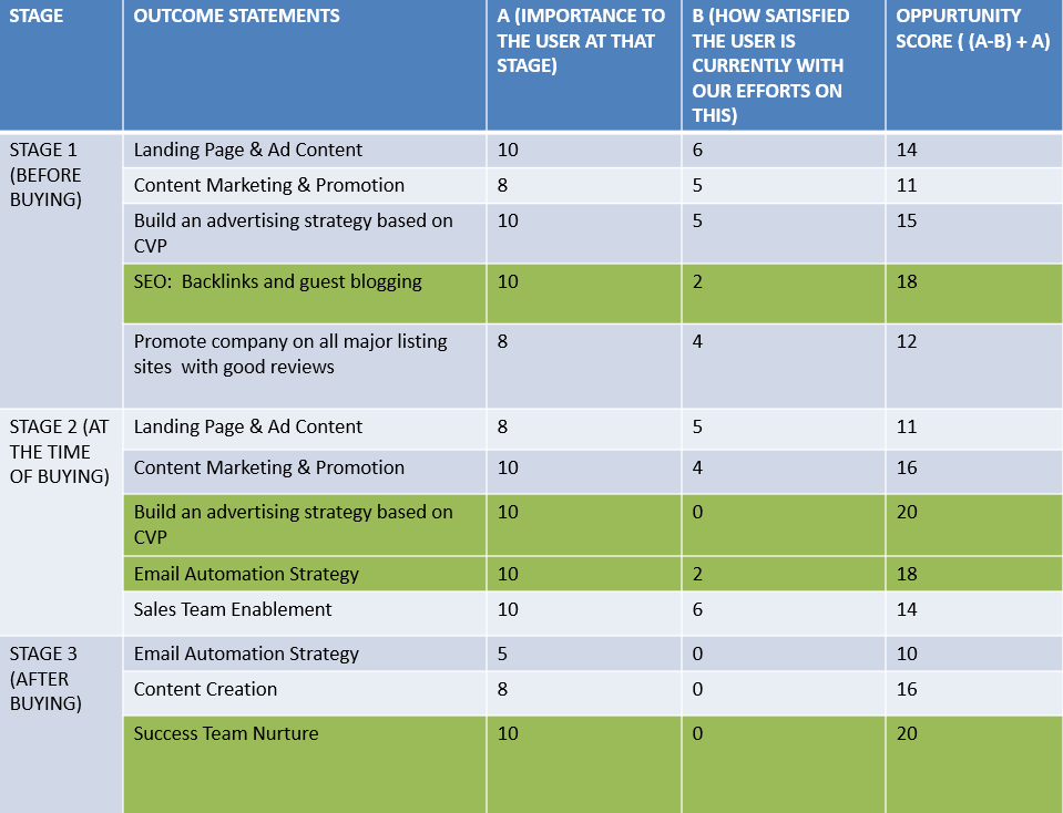 Opportunity score with outcome