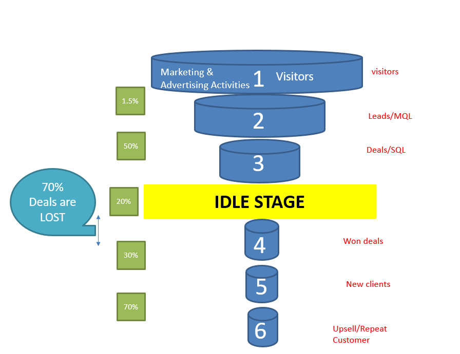 actual_sales_and_marketing_funnel_which_is_broken