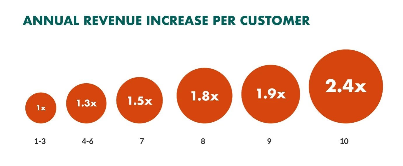 annula revenue increase per customer with digital transformation