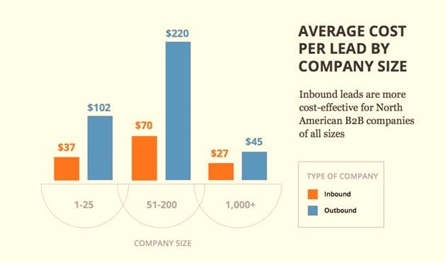 average cost to lead per company size