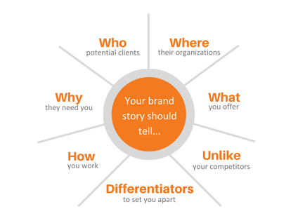 digital marketing: your brand story