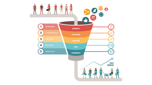 sales and marketing funnel