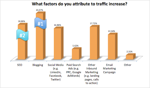 Platforms that gets the most leads