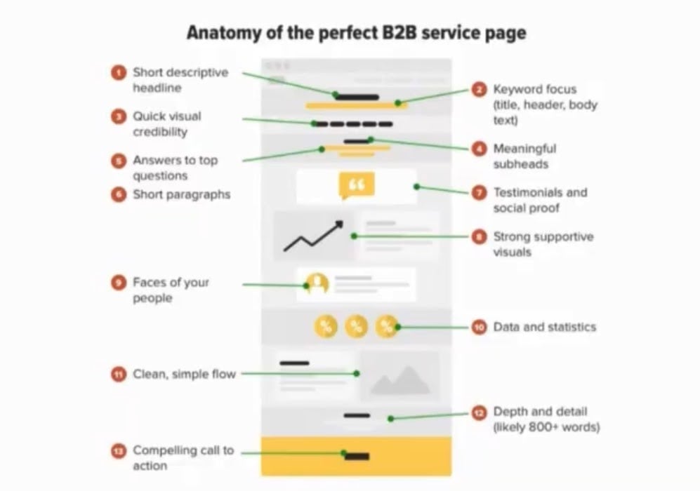 Anatomy of a b2b sales page