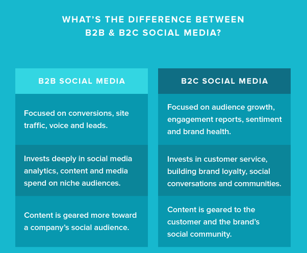 social media marketing for b2b business