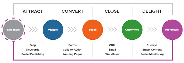 typical inbound marketing process